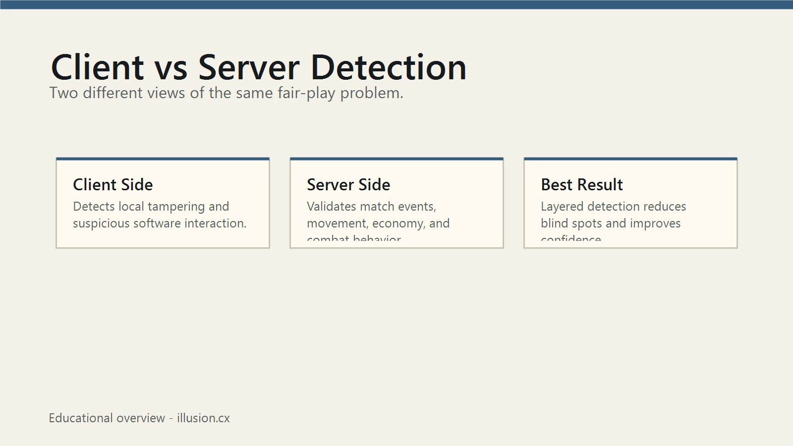 Client-Side vs Server-Side Anti-Cheat: What Actually Stops Cheating?