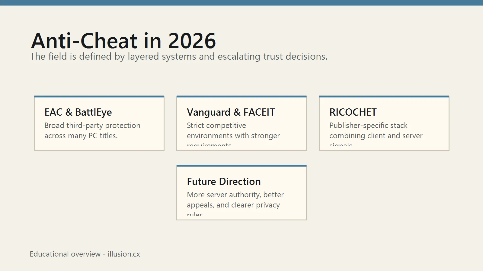 The State of Anti-Cheat in 2026: EAC, BattlEye, Vanguard, RICOCHET, and FACEIT