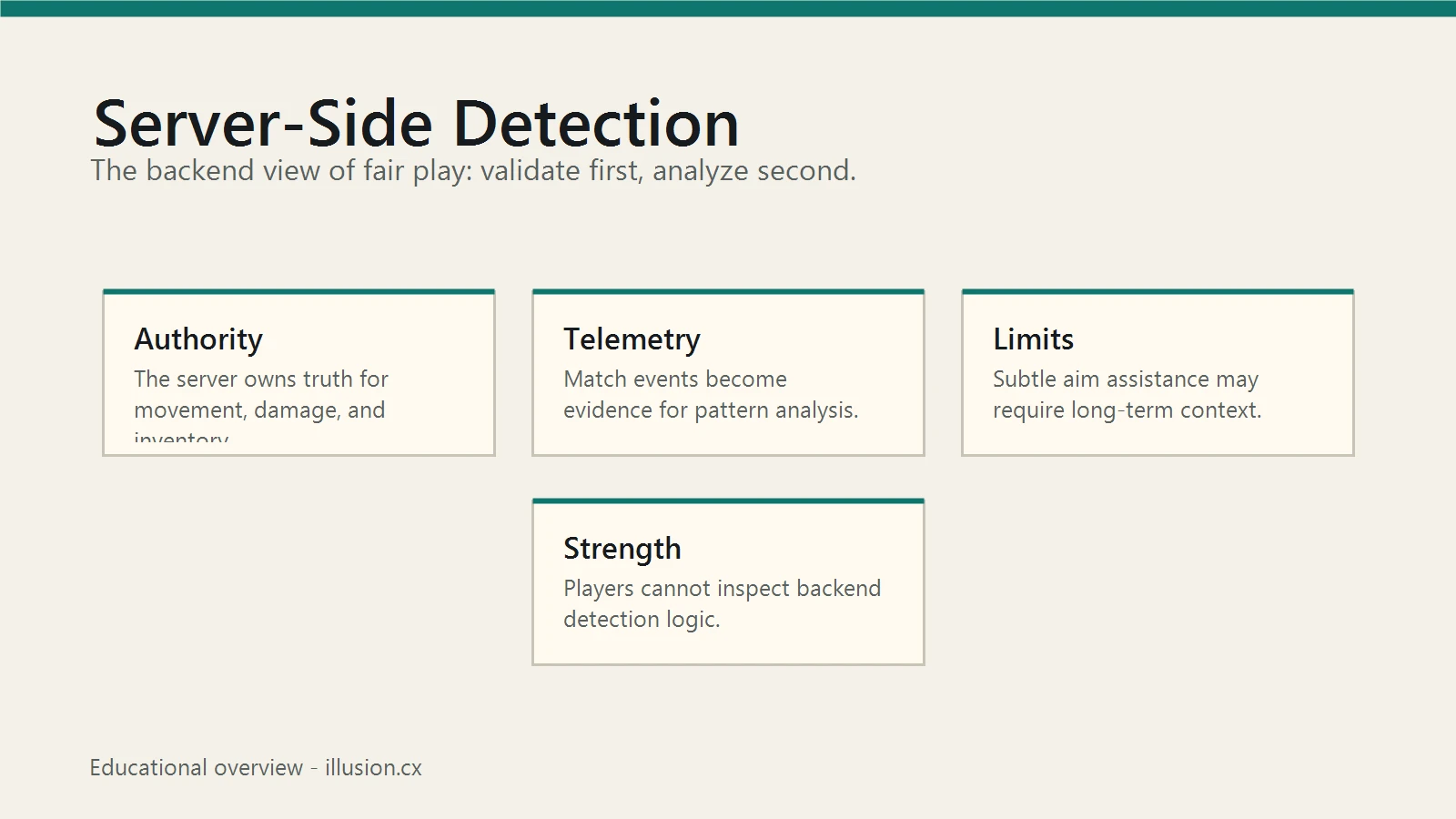 Server-Side Anti-Cheat Detection: How Backends Protect Fair Play
