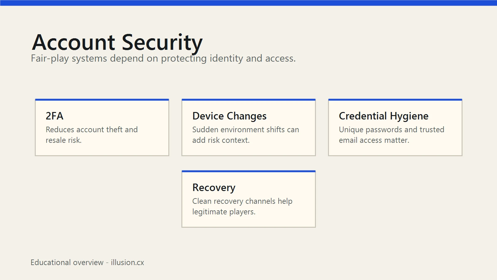 Account Security and Anti-Cheat: Why 2FA, Recovery, and Reputation Matter