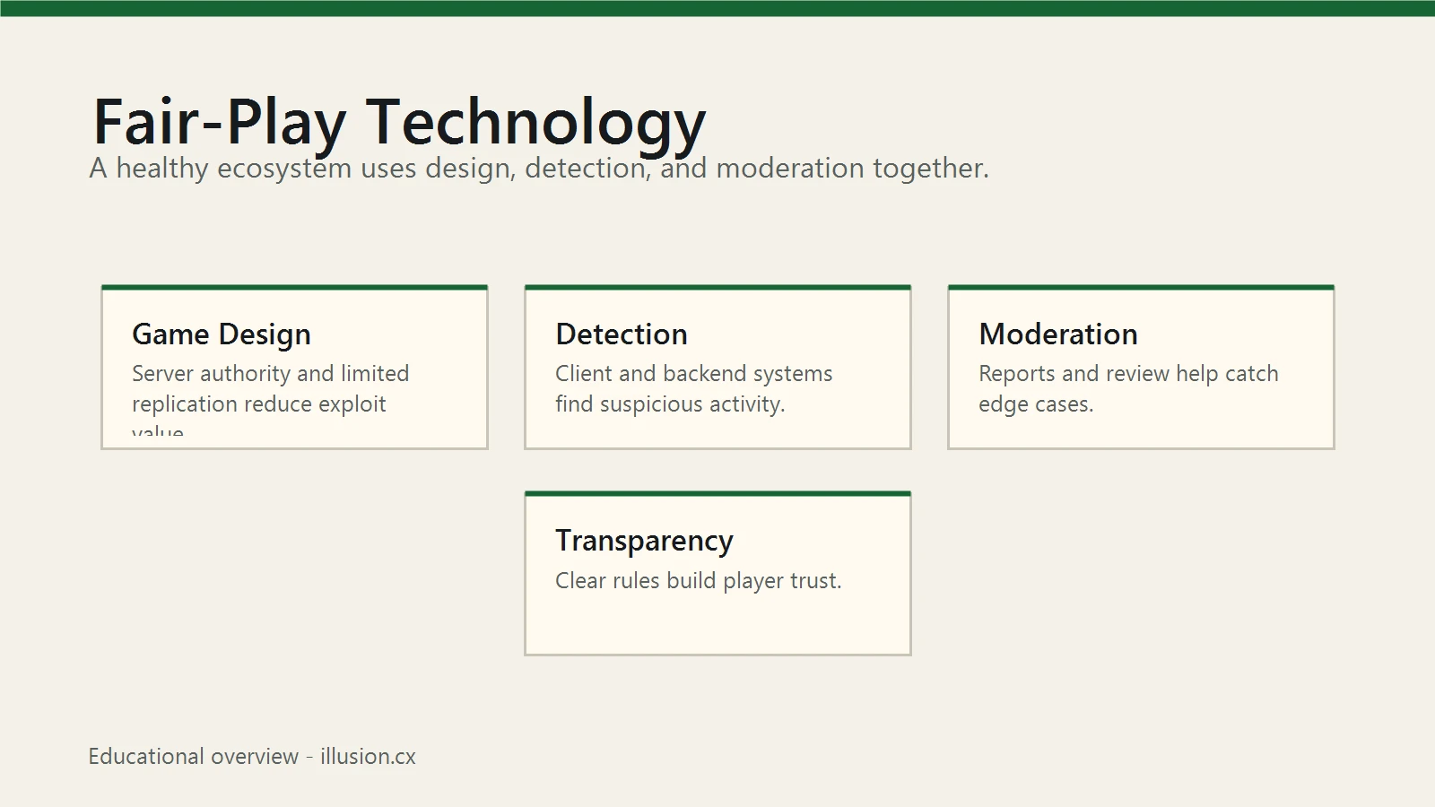 Fair-Play Technology in Games: Detection, Design, Moderation, and Trust